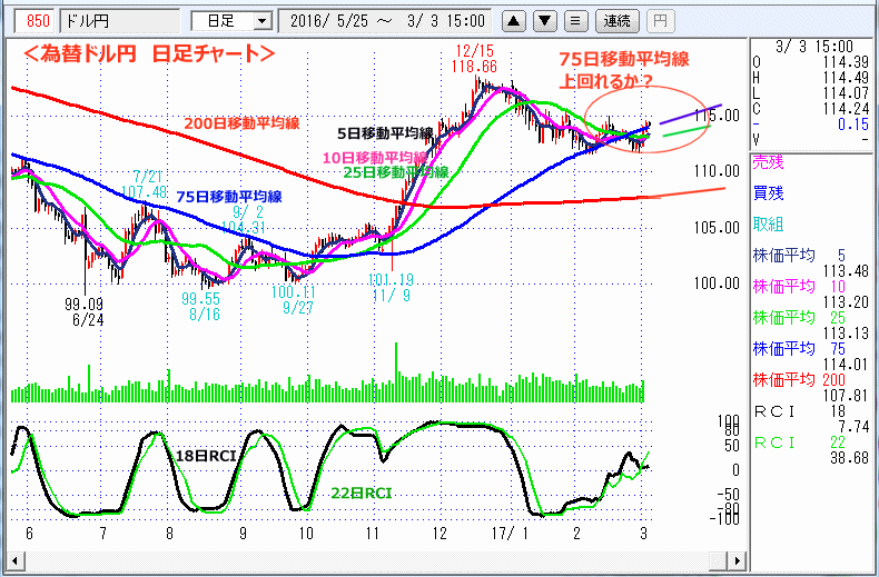 ドル円　日足チャート