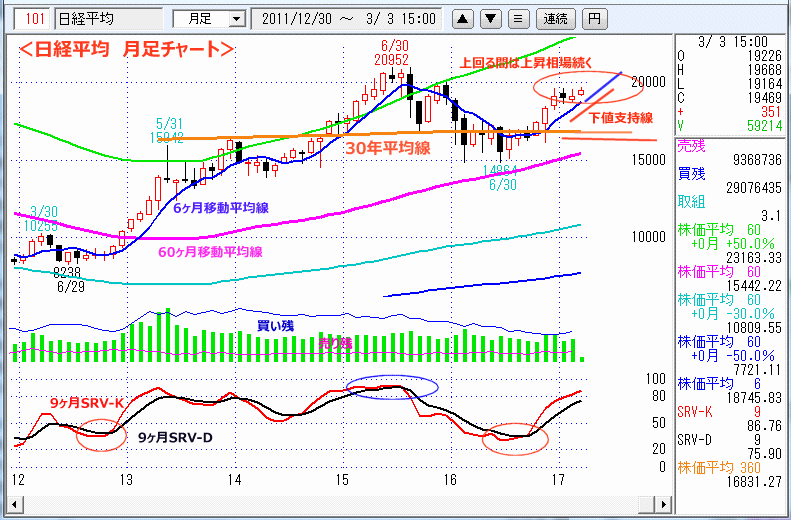 日経平均　月足チャート