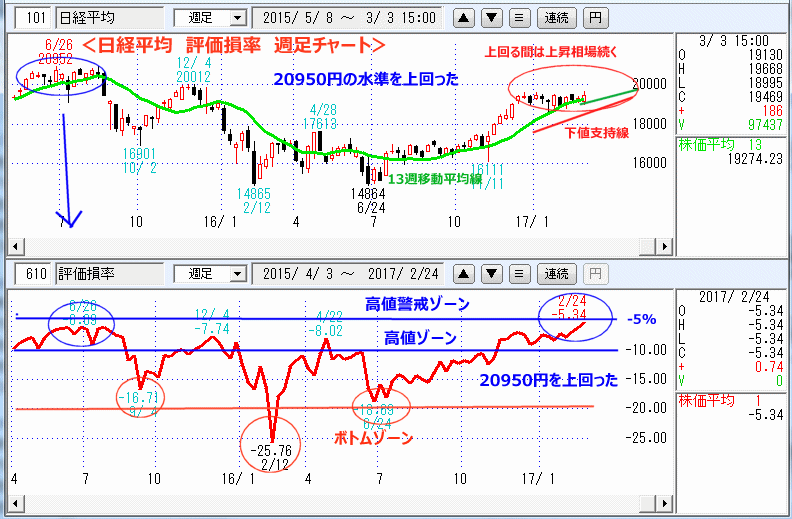 評価損率　週足チャート