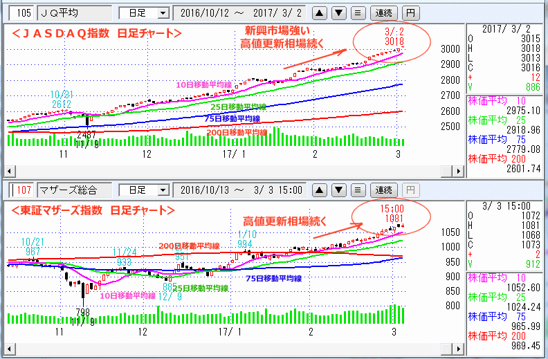 ＪＡＳＤＡＱ指数＆東証マザーズ指数