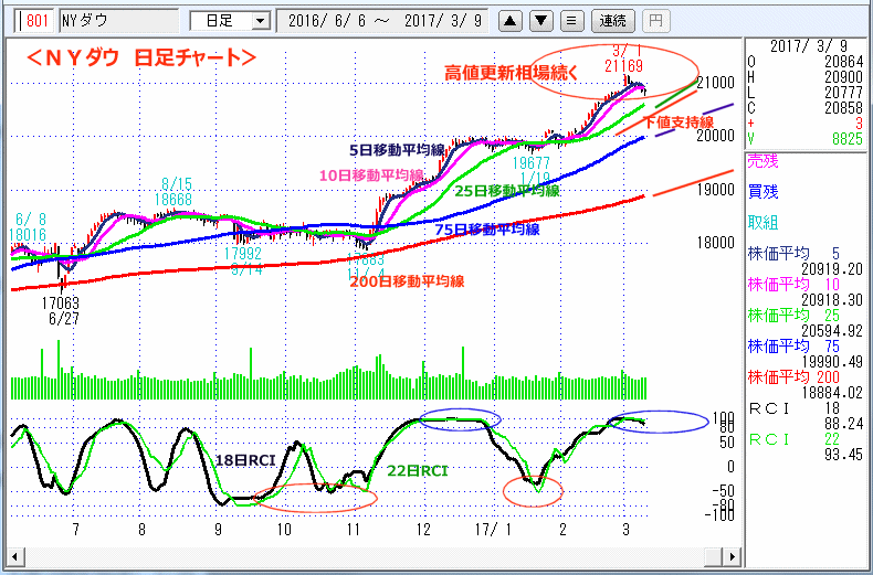 ＮＹダウ　日足チャート