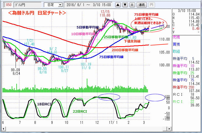 ドル円　日足チャート