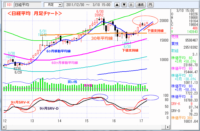 日経平均　月足チャート