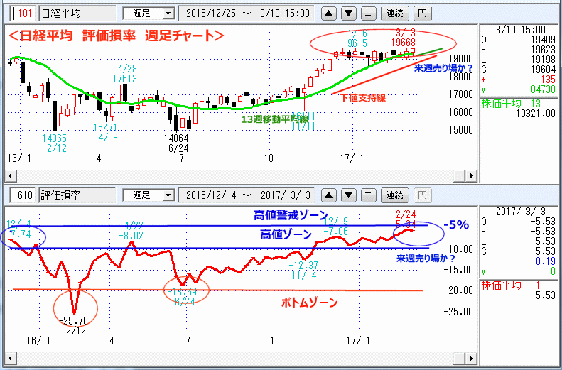 評価損率　週足チャート