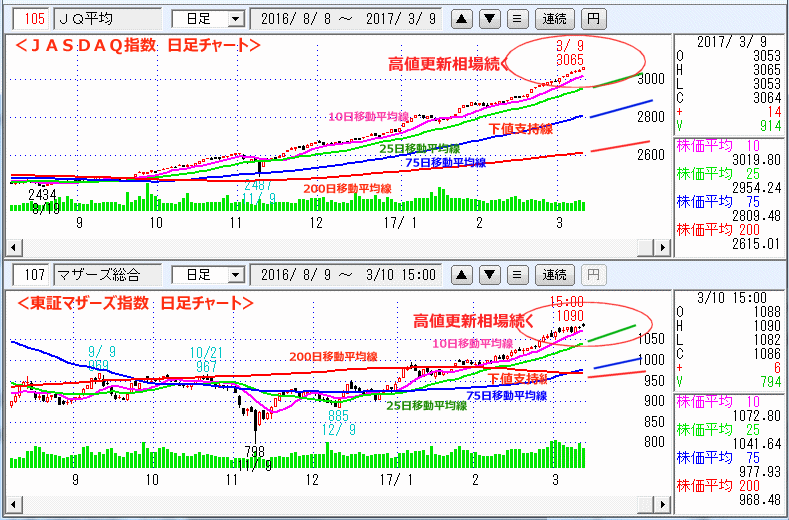 ＪＡＳＤＡＱ指数＆東証マザーズ指数