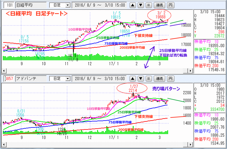 日経平均　日足チャート