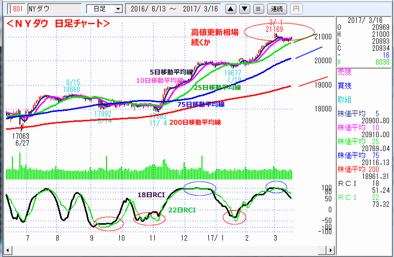 ＮＹダウ　日足チャート