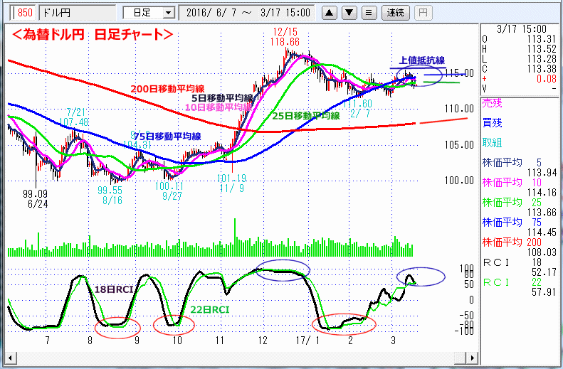 ドル円　日足チャート