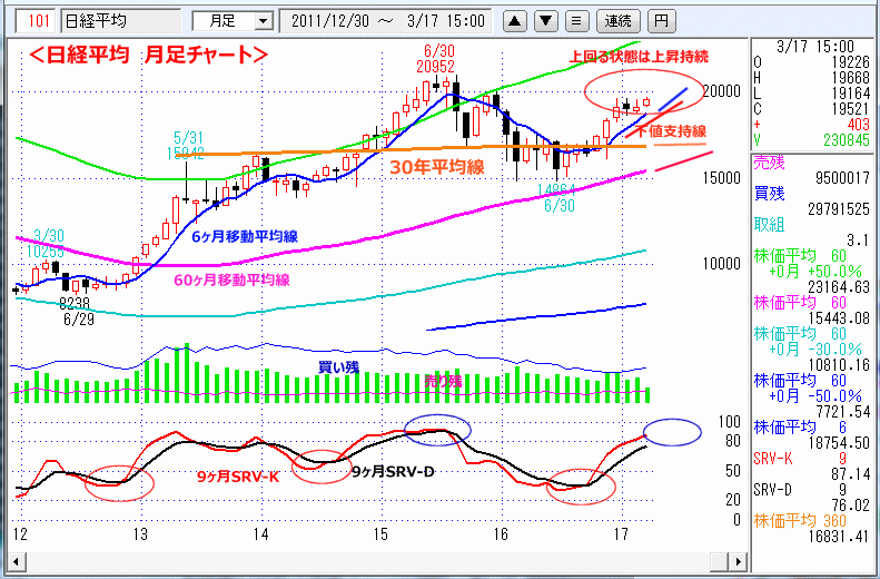 日経平均　月足チャート