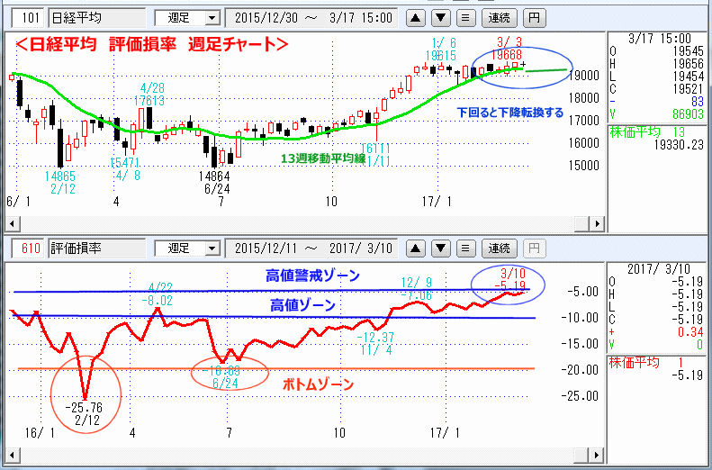 評価損率　週足チャート