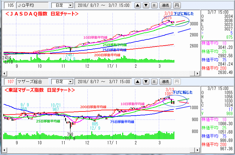 ＪＡＳＤＡＱ指数＆東証マザーズ指数