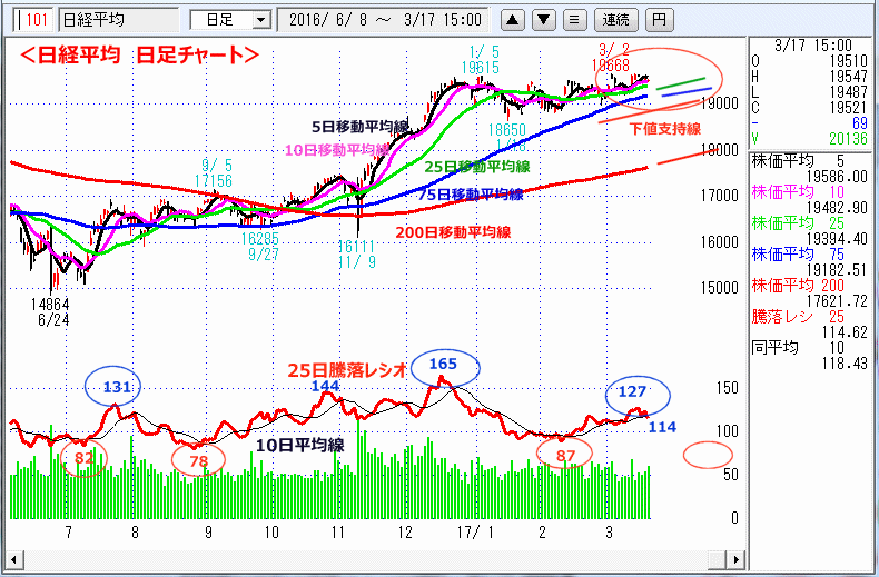 日経平均　日足チャート