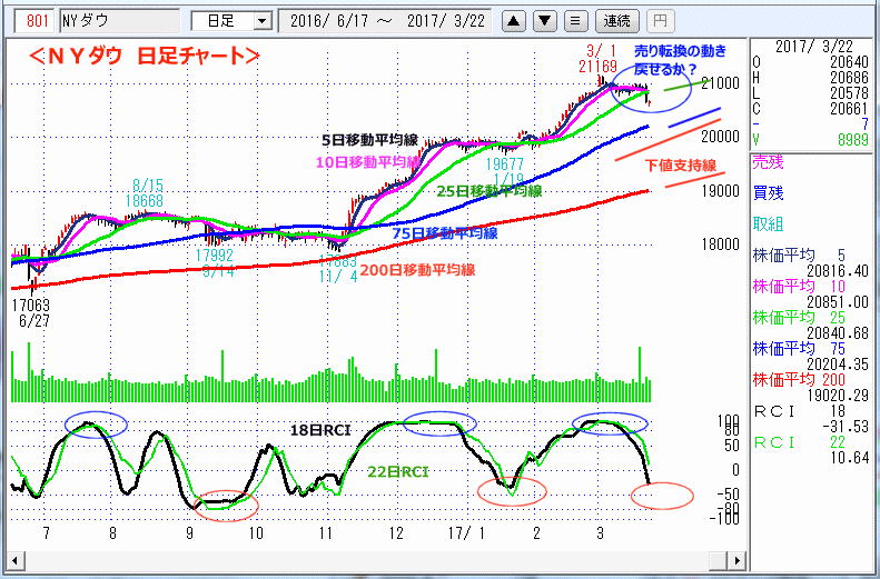 ＮＹダウ　日足チャート