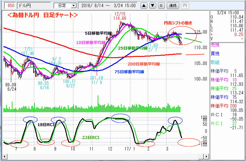 ドル円　日足チャート