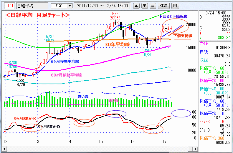 日経平均　月足チャート