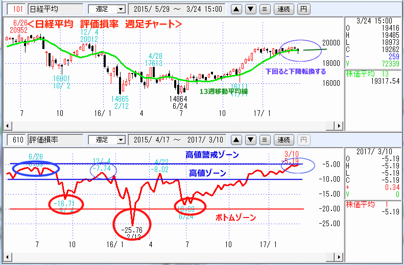 評価損率　週足チャート