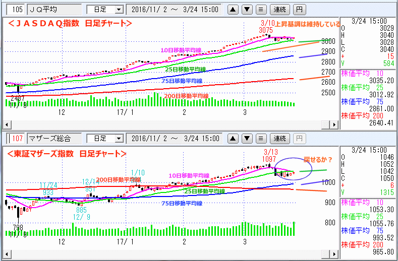 ＪＡＳＤＡＱ指数＆東証マザーズ指数