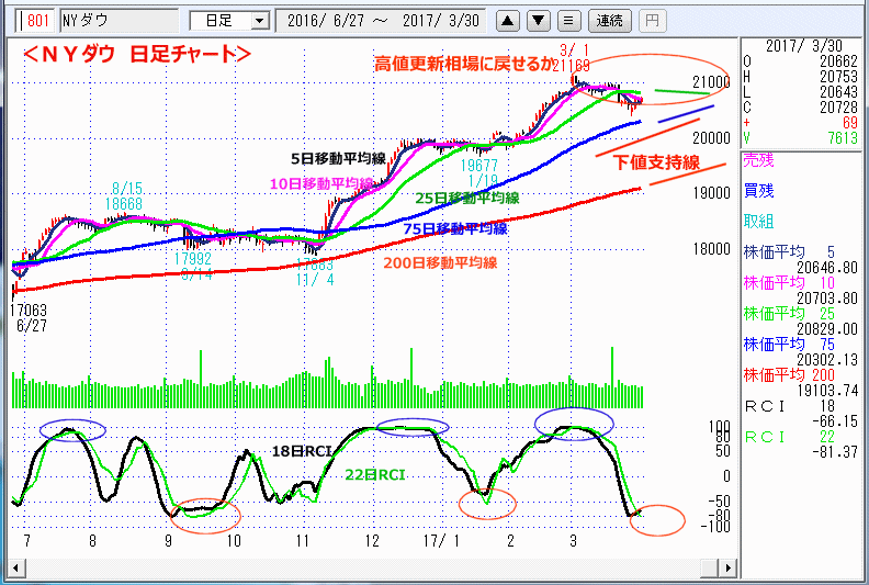 ＮＹダウ　日足チャート