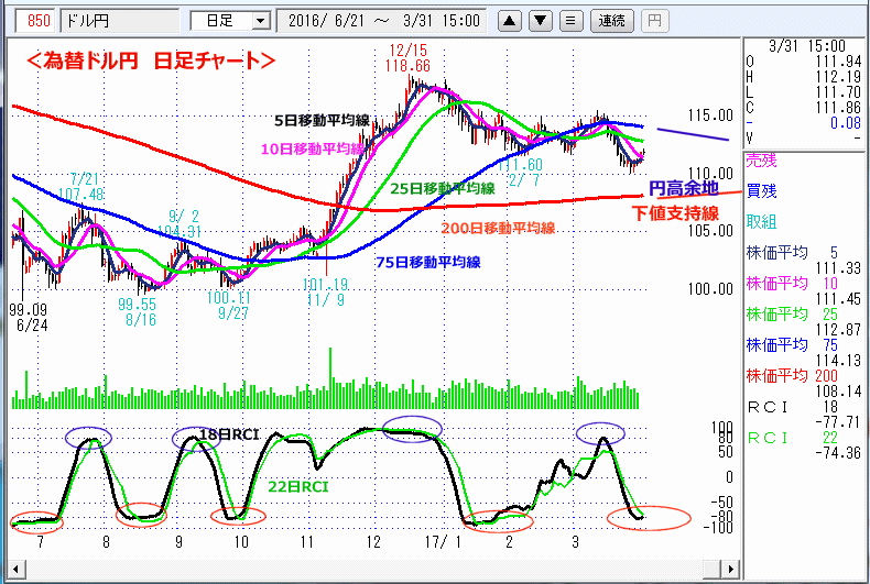 ドル円　日足チャート