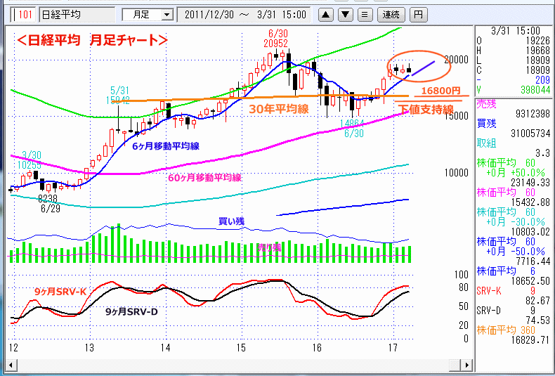 日経平均　月足チャート