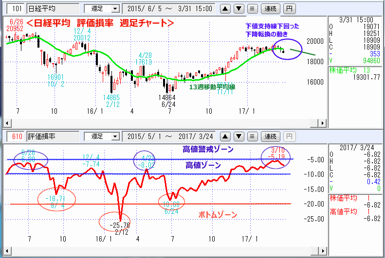 評価損率　週足チャート