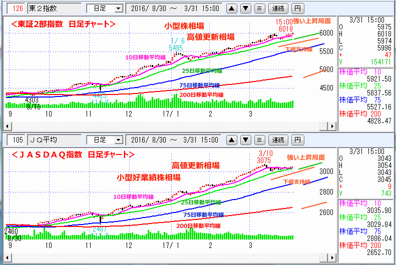 東証2部指数＆ＪＡＳＤＡＱ指数