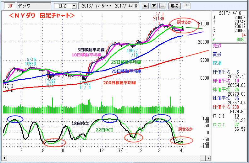 ＮＹダウ　日足チャート