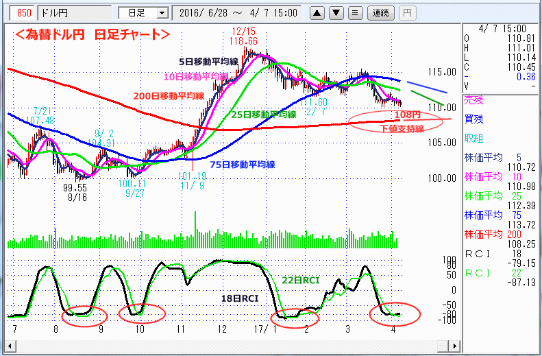 ドル円　日足チャート