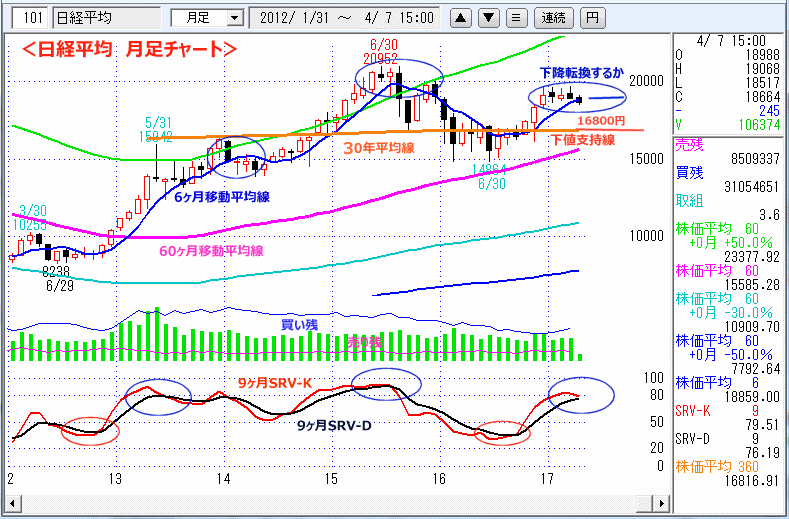 日経平均　月足チャート