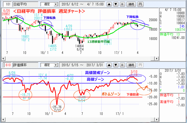 評価損率　週足チャート