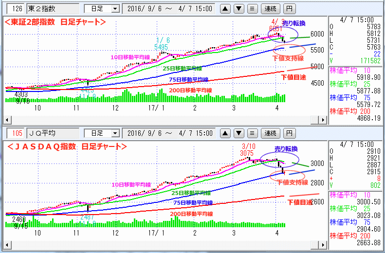 東証2部指数＆ＪＡＳＤＡＱ指数