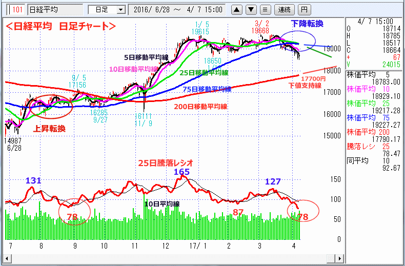 日経平均　日足チャート