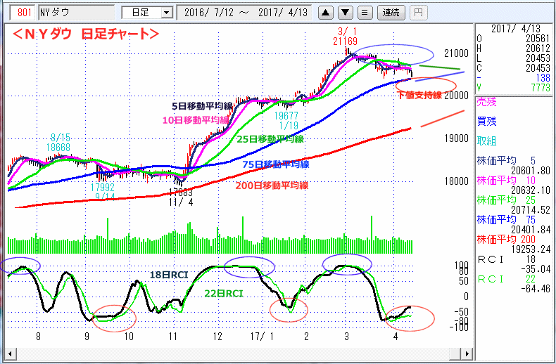 ＮＹダウ　日足チャート