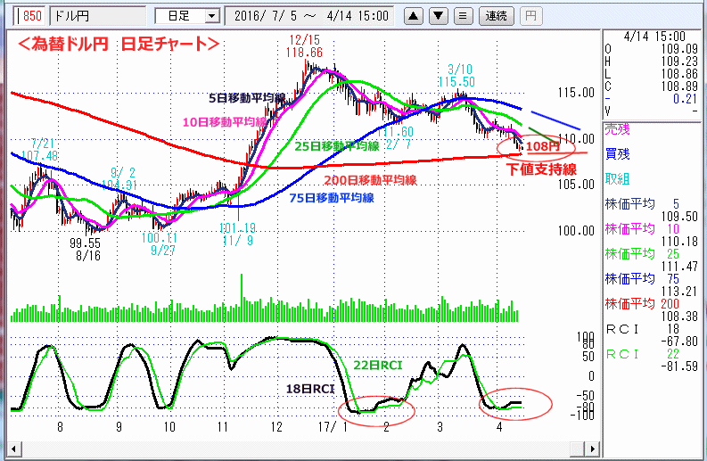 ドル円　日足チャート