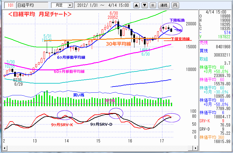 日経平均　月足チャート