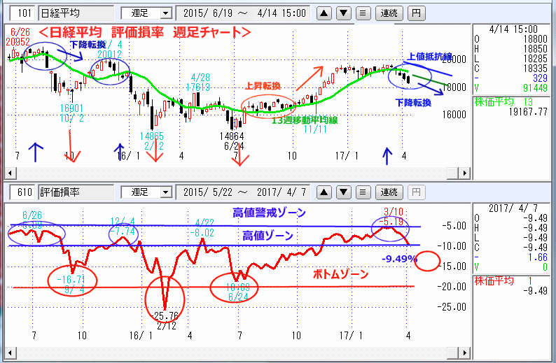 評価損率　週足チャート