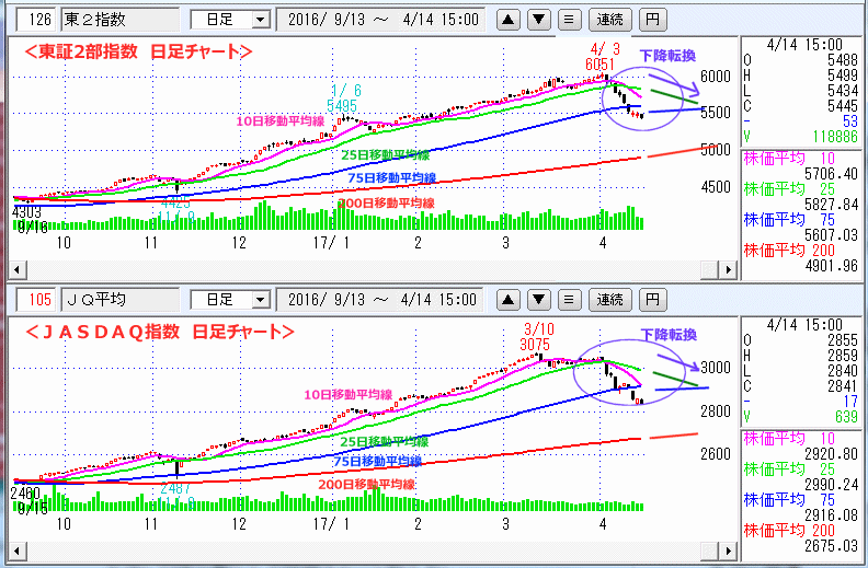 東証2部指数＆ＪＡＳＤＡＱ指数