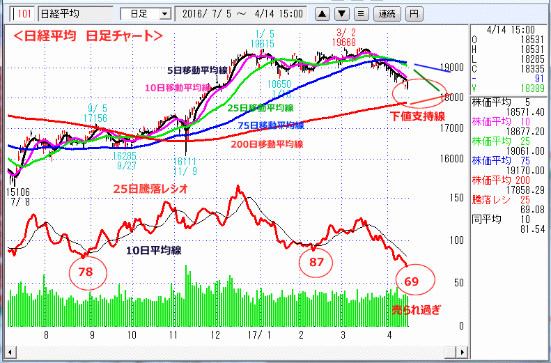 日経平均　日足チャート