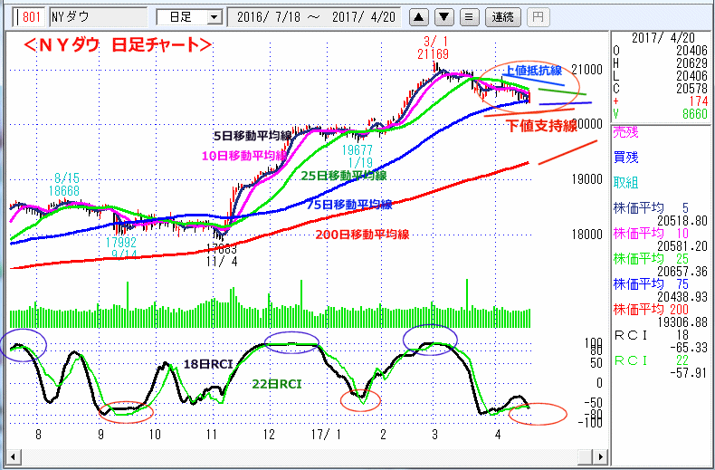 ＮＹダウ　日足チャート