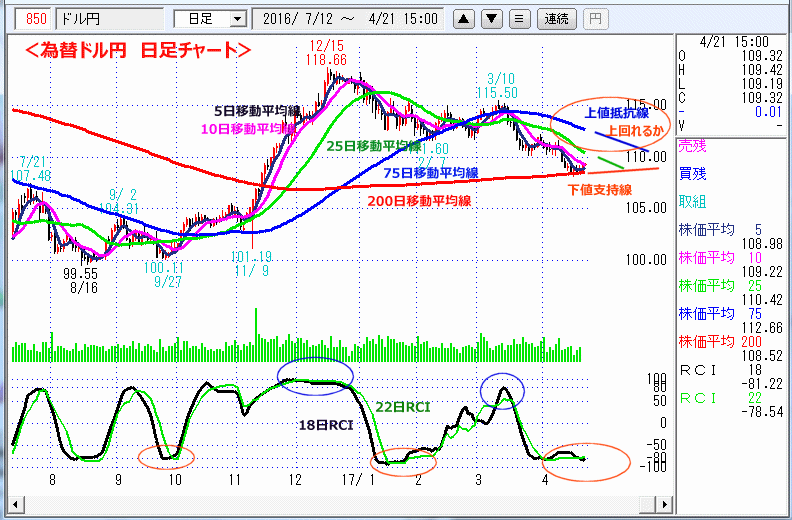 ドル円　日足チャート