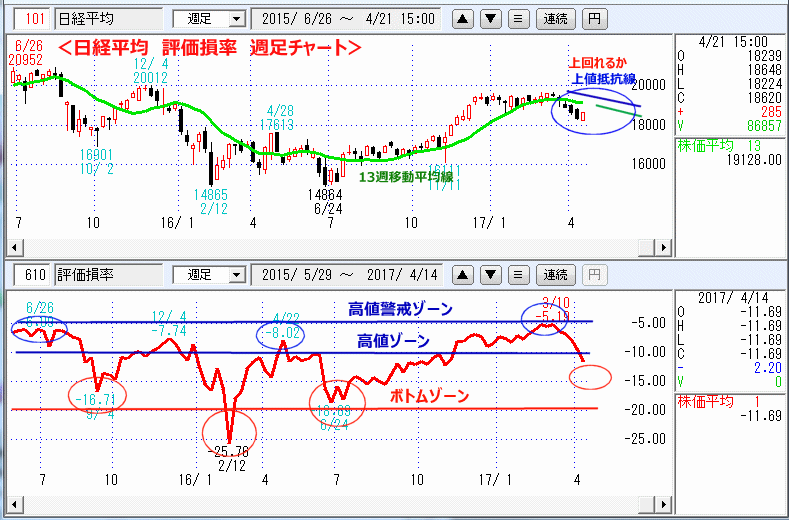 評価損率　週足チャート