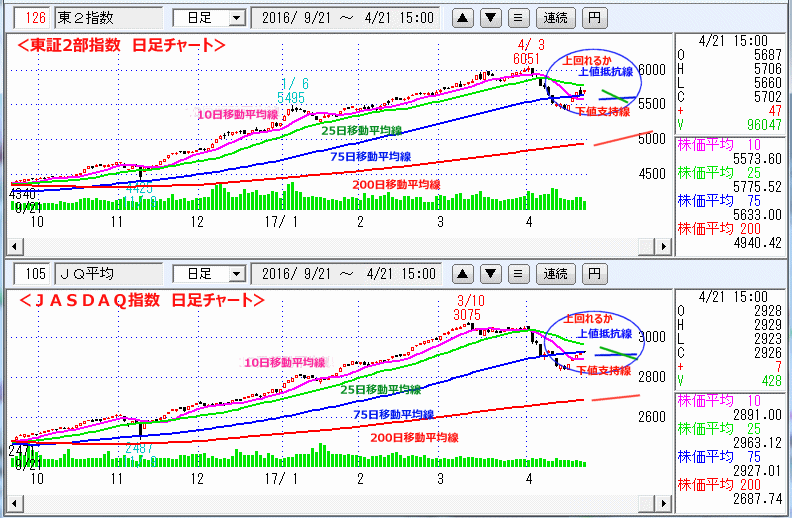 東証2部指数＆ＪＡＳＤＡＱ指数