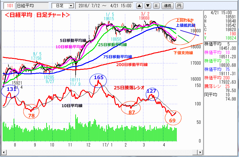 日経平均　日足チャート