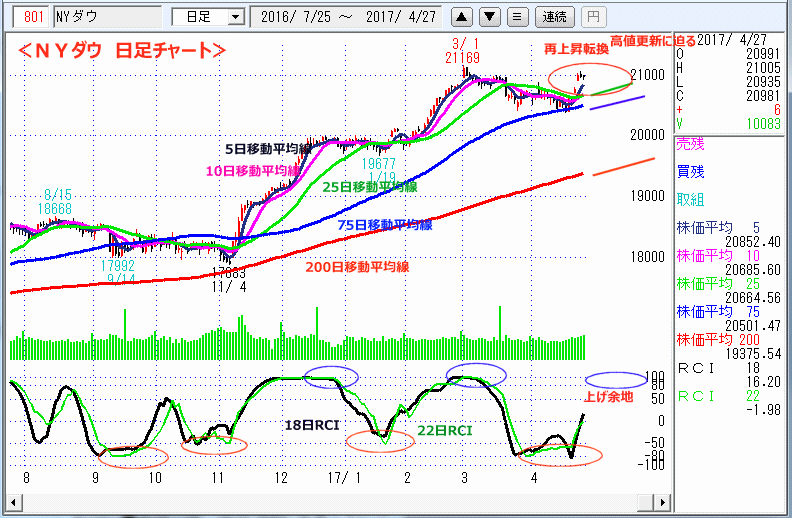 ＮＹダウ　日足チャート