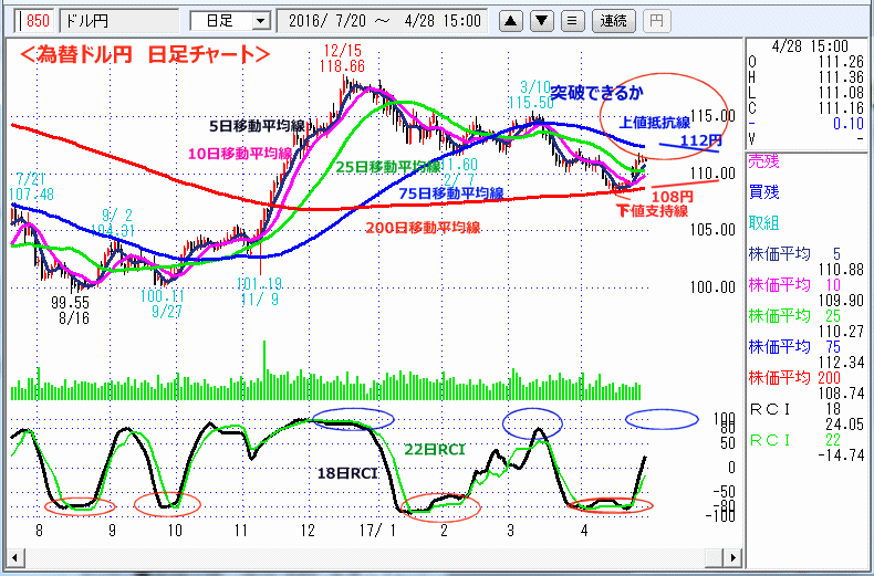 ドル円　日足チャート