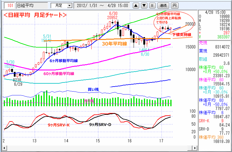 日経平均　月足チャート