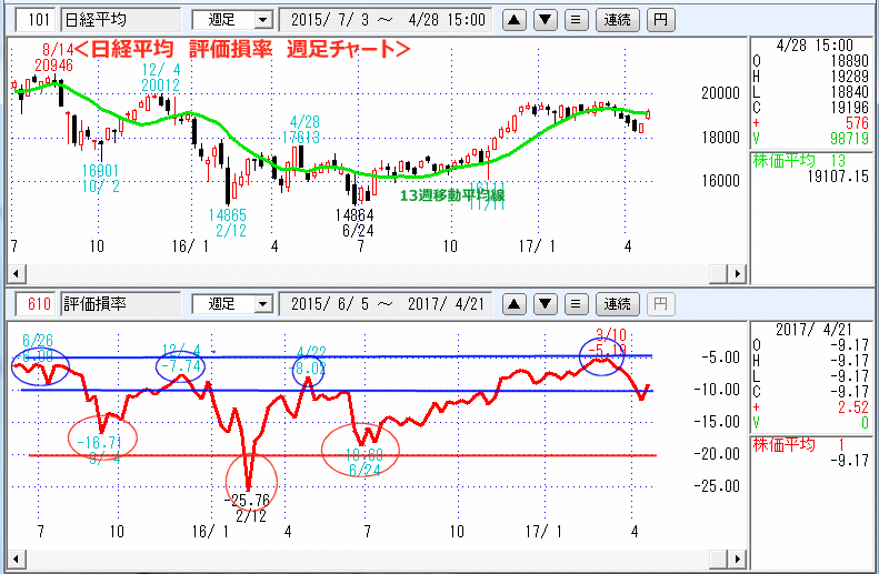 評価損率　週足チャート