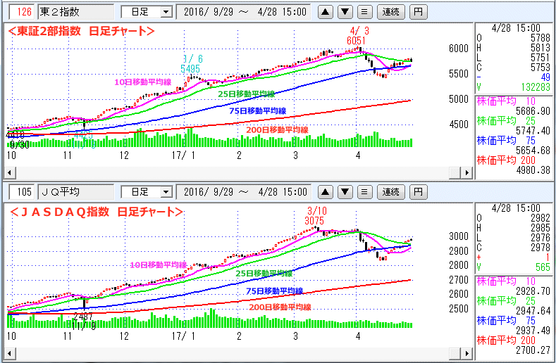 東証2部指数＆ＪＡＳＤＡＱ指数