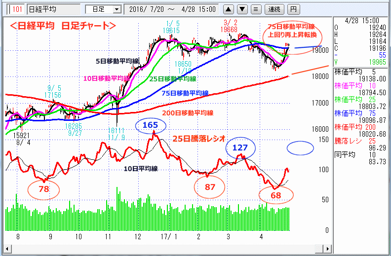 日経平均　日足チャート