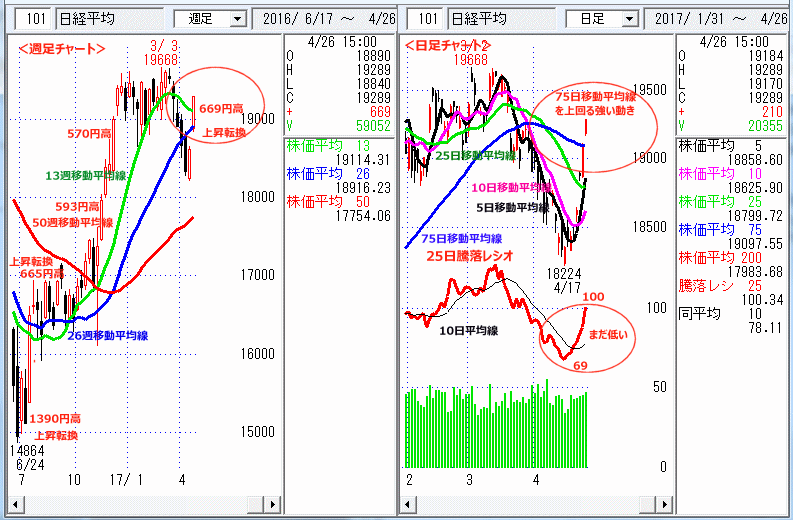 日経平均　週足・日足チャート